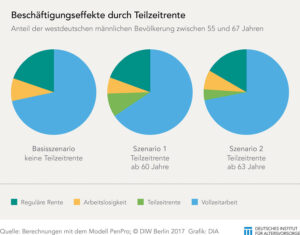 Beschäftigungseffekte durch Teilzeitrente