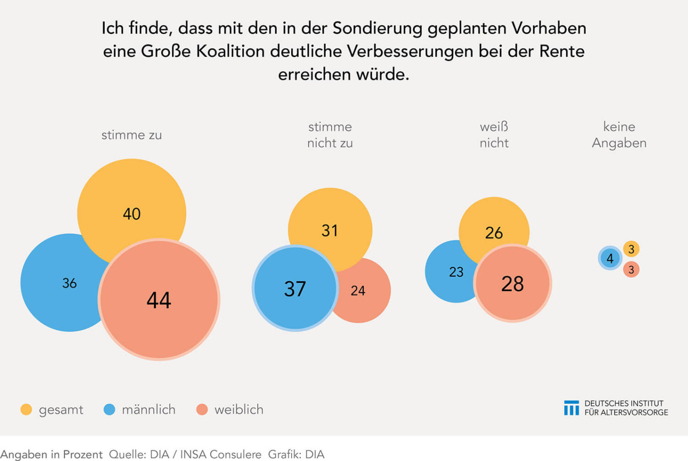 Rentenpläne zwischen Hoffnung und Skepsis