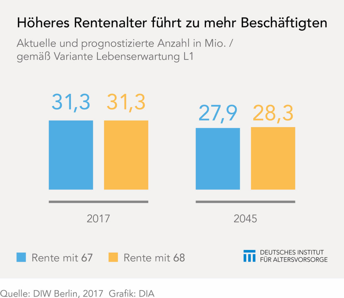 Mehr Beschäftigung durch höheres Rentenalter