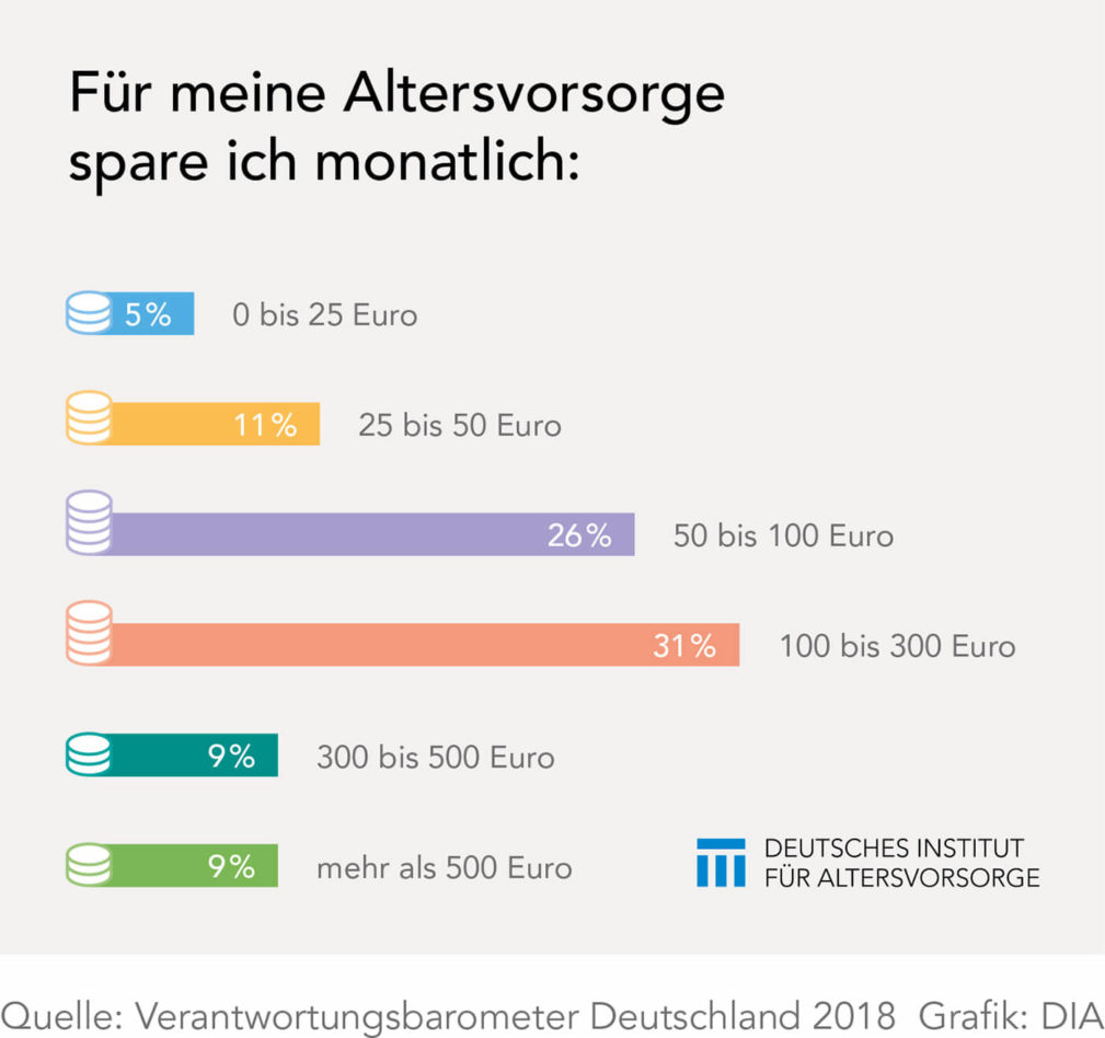 So viel sparen die Deutschen für die Altersvorsorge