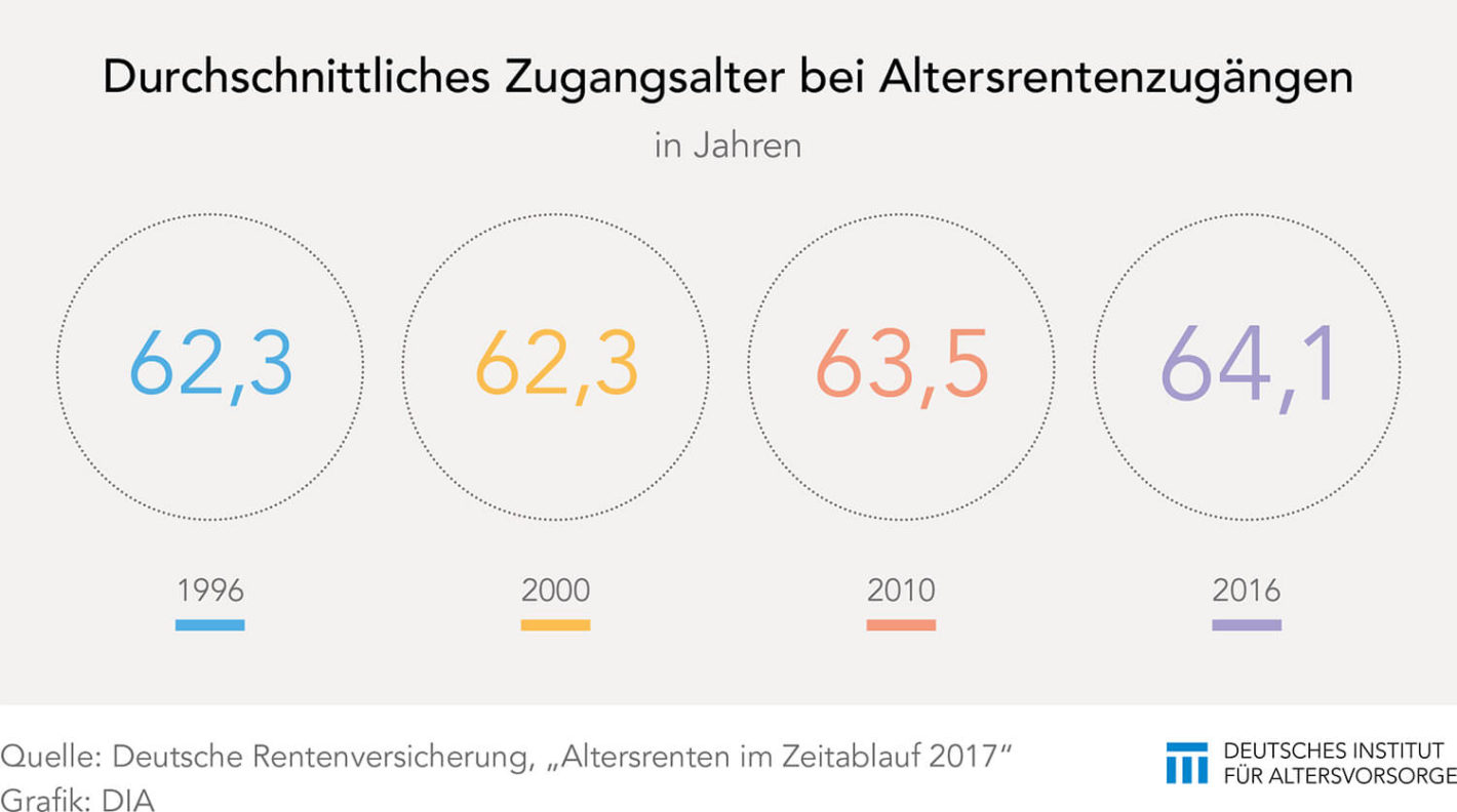 Rentenzugangsalter