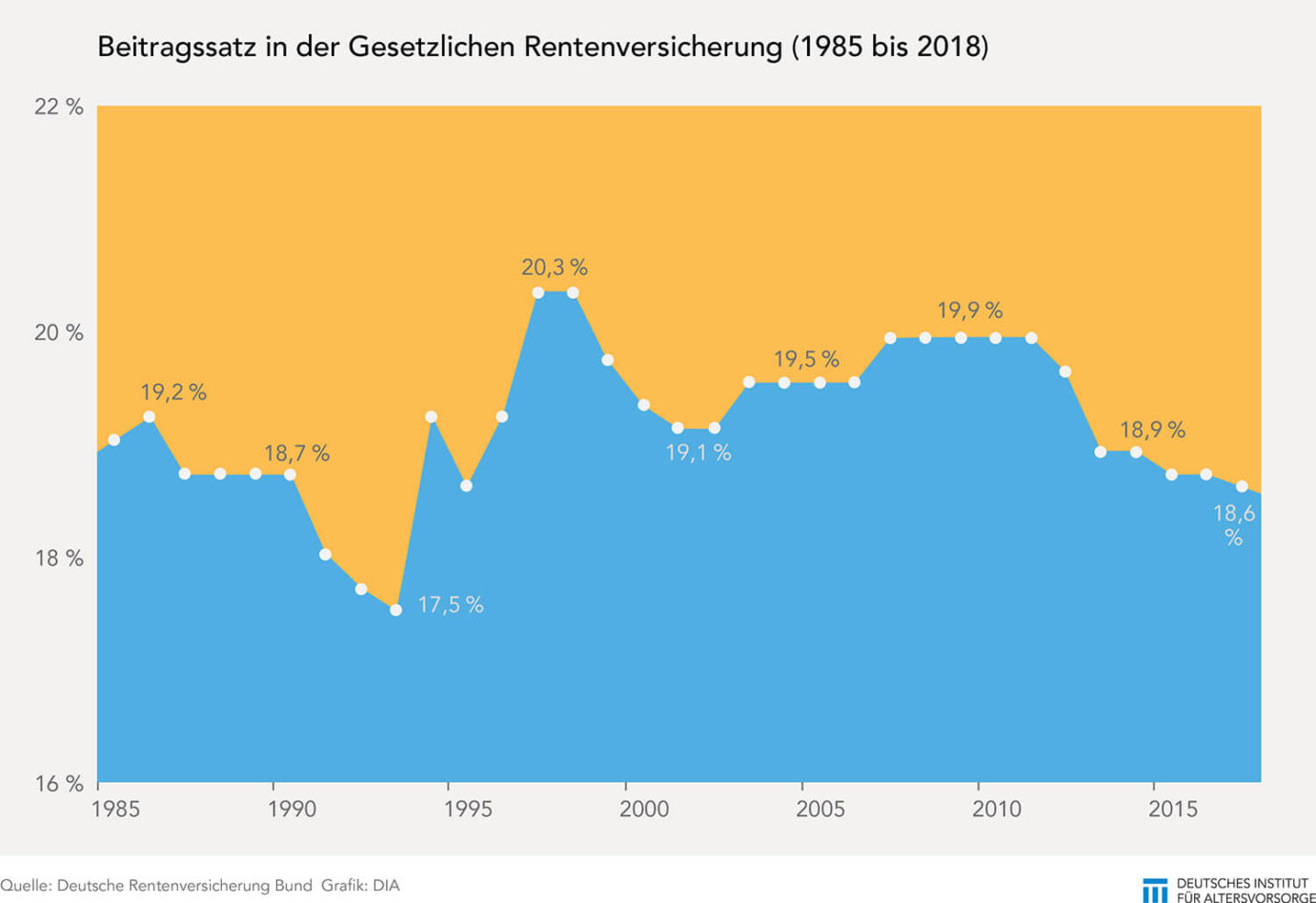 Entwicklung des Beitragssatzes in der Rentenversicherung