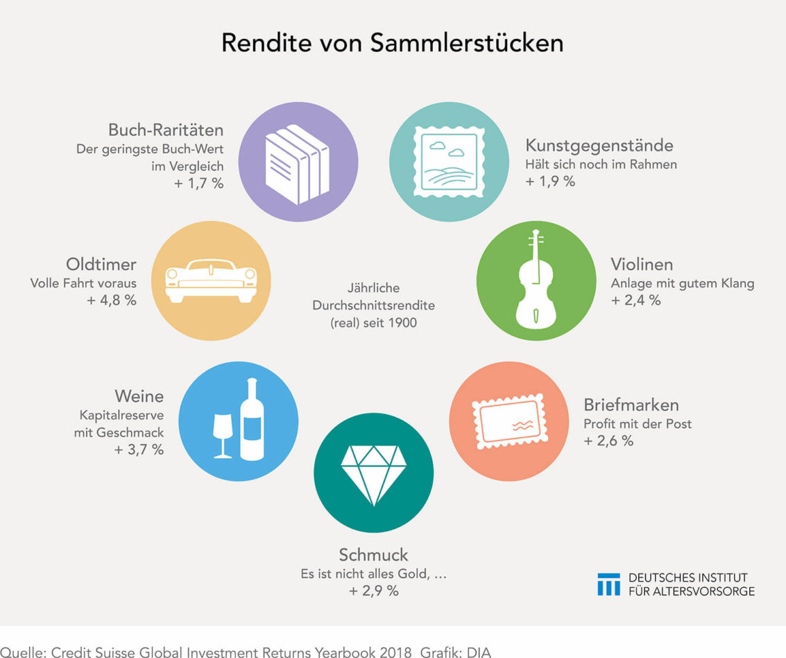 Rendite von Sammlerstücken