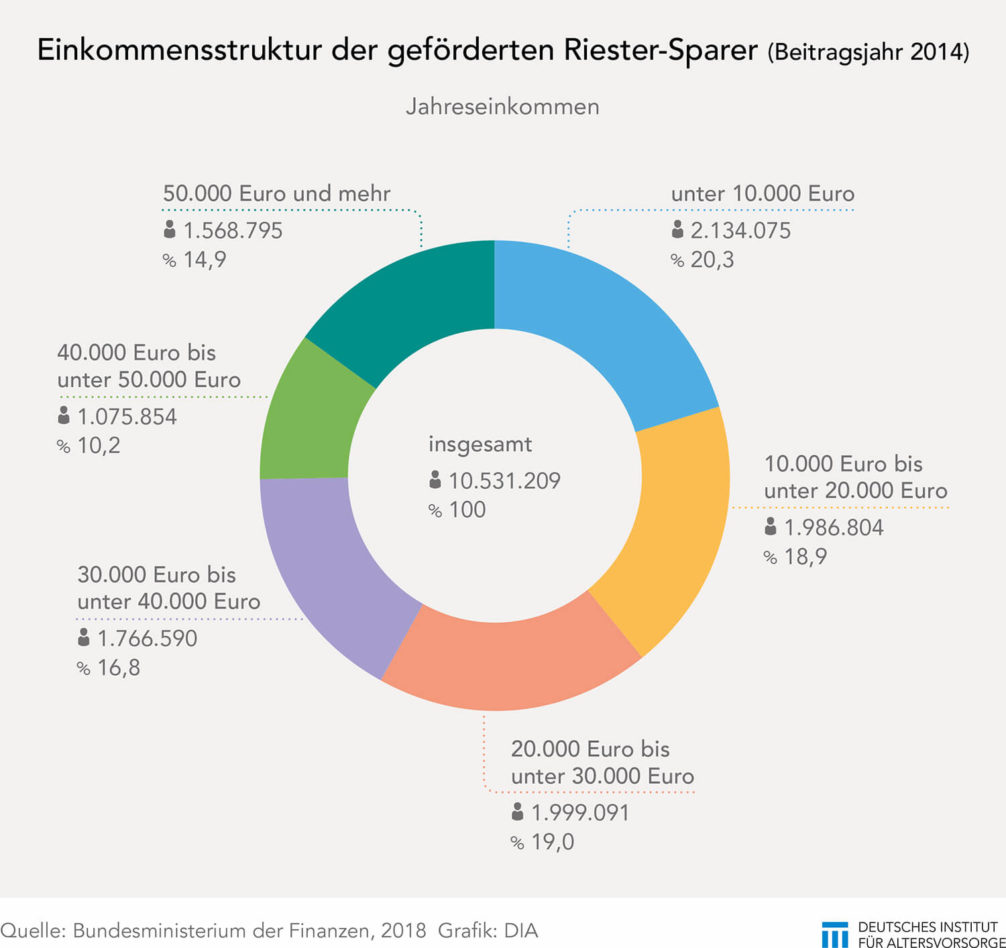 Riesterförderung nach Einkommensgruppen