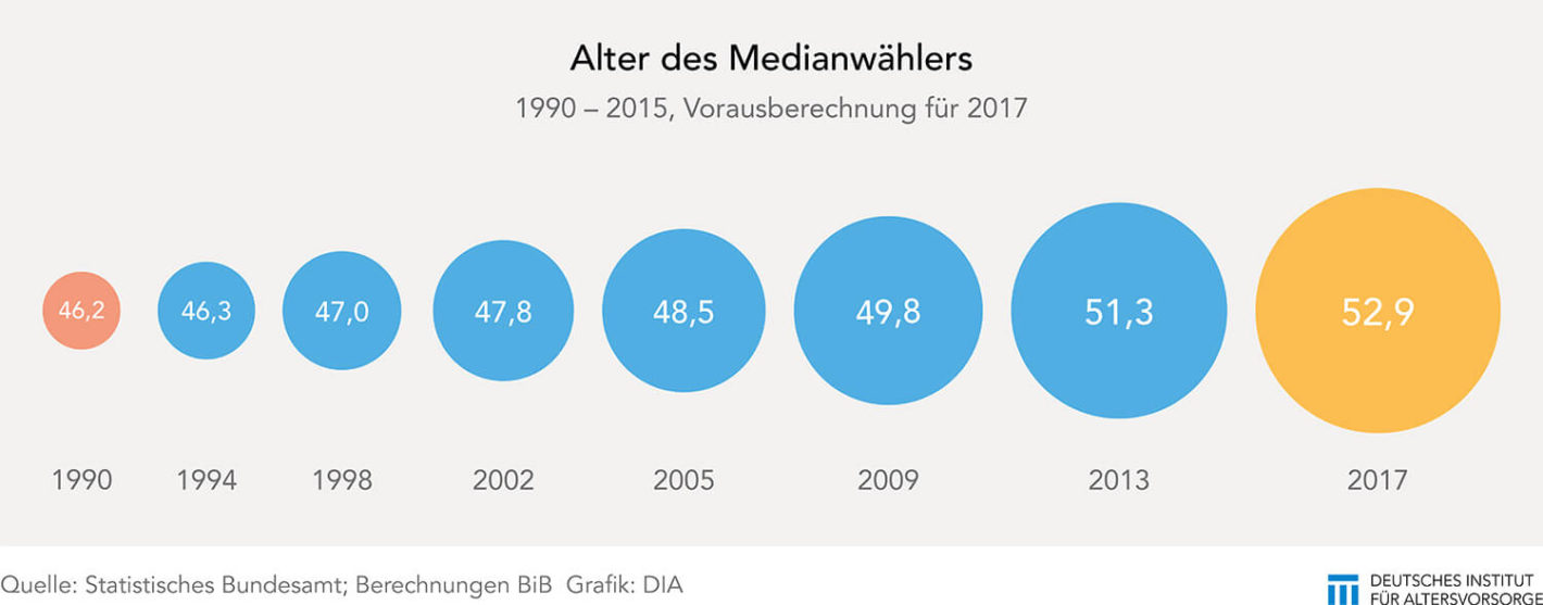 Medianalter der Wähler