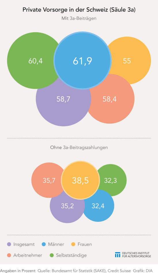 Private Vorsorge in der Schweiz