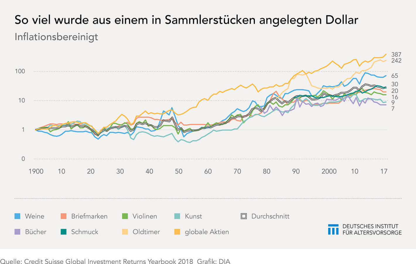 Rendite von Sammlerstücken seit 1990