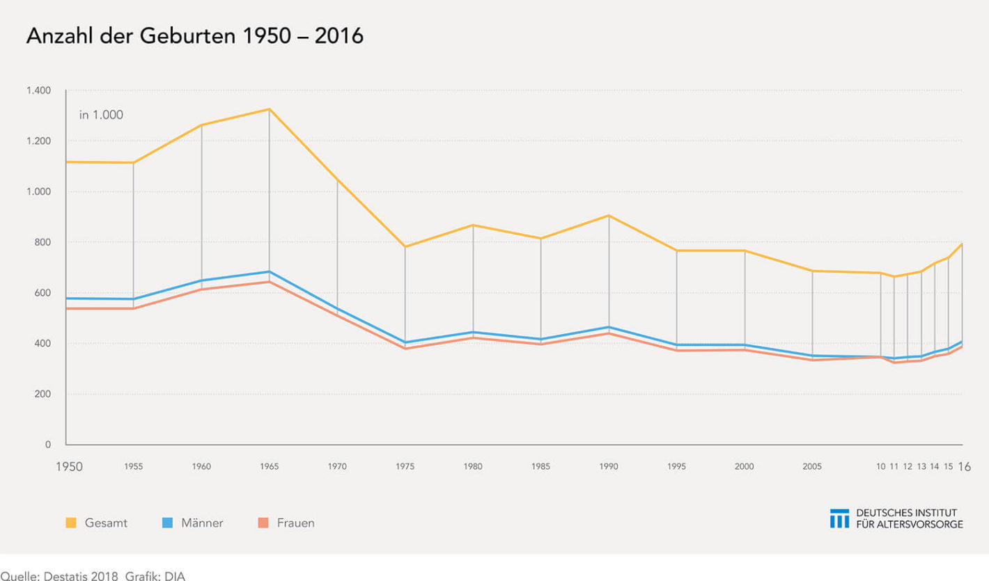 Deutsche Neugeborene 1950-2016