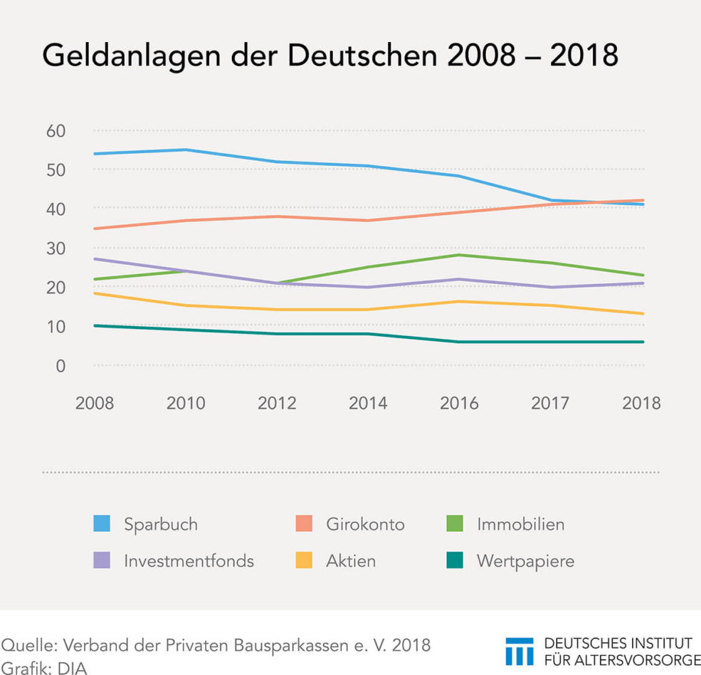 Geldanlagen der Deutschen 2008-2018