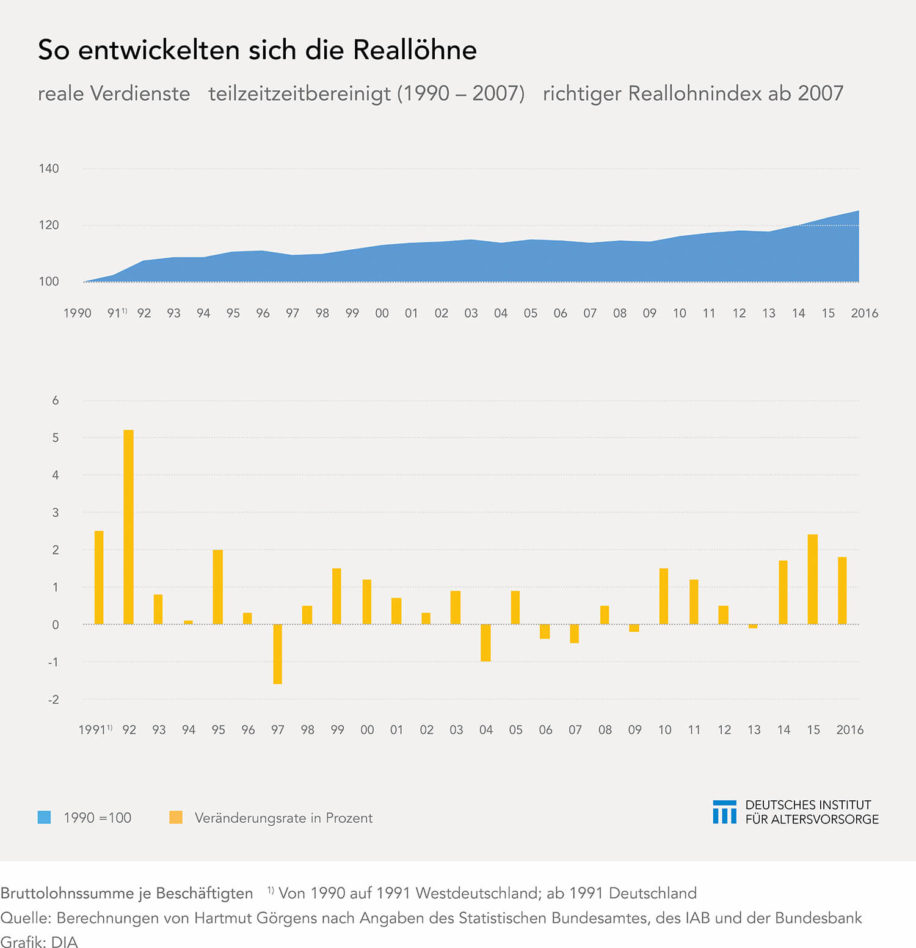 Entwicklung der Reallöhne in Deutschland