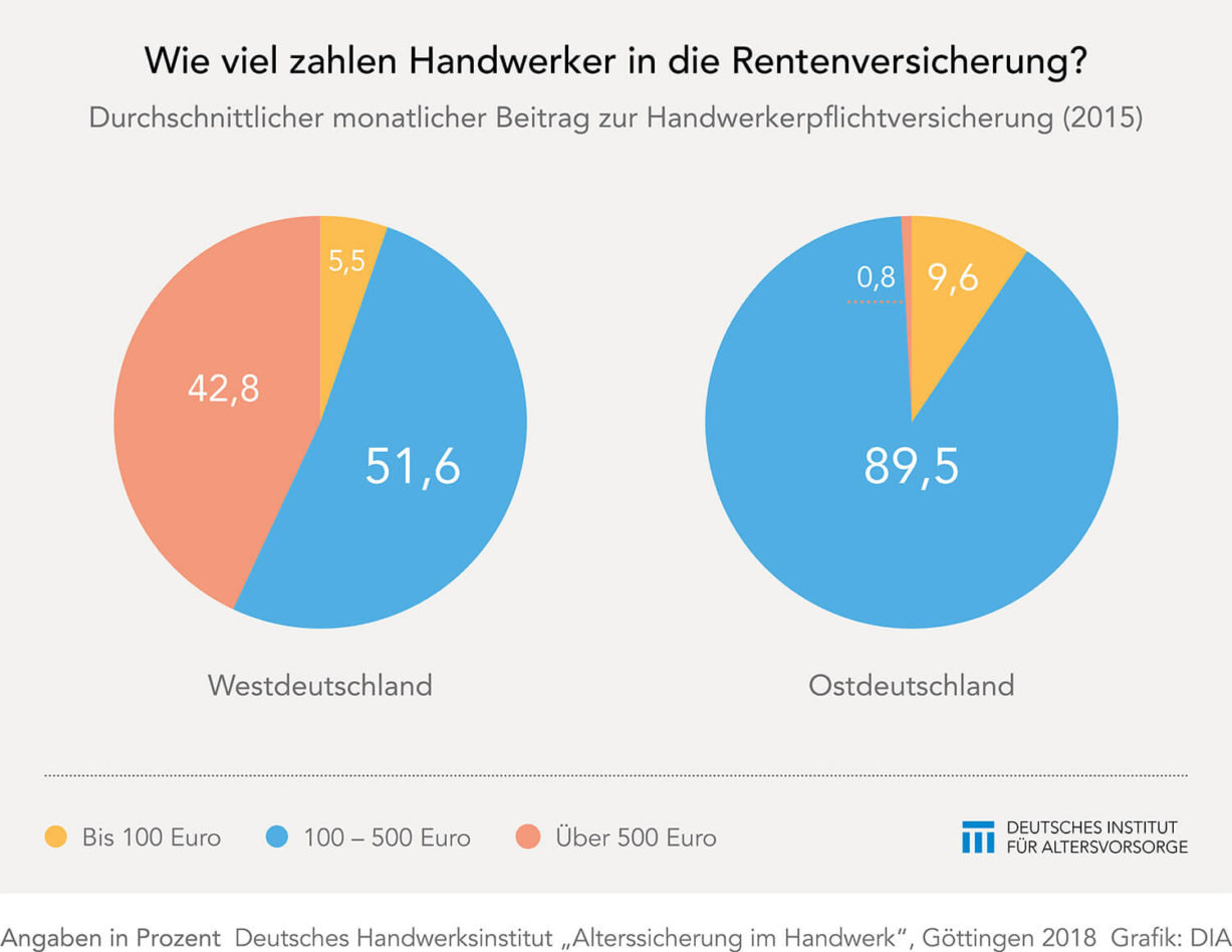 Einzahlzungen in die Handwerkerversicherzung