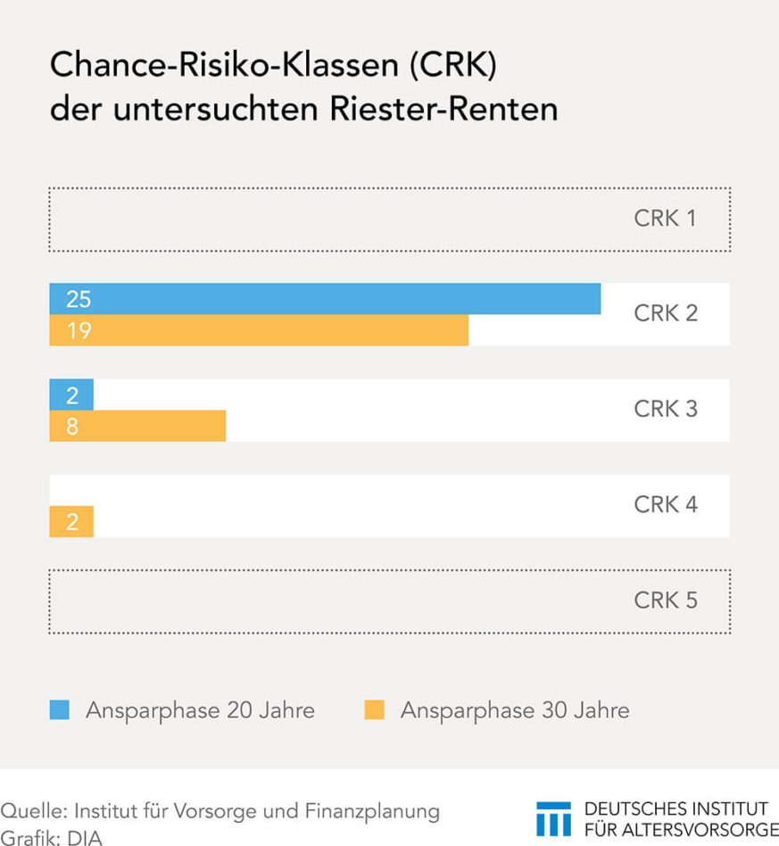 Chance-Risiko-Klassen bei Riester-Produkten