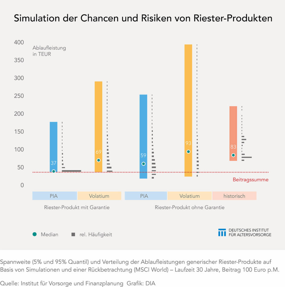 Simulation von Chance und Risiko bei Riester-Rente