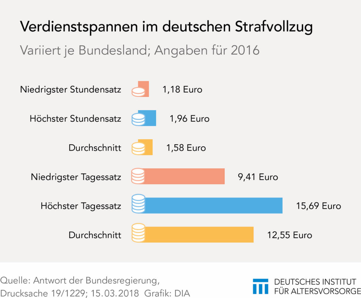 Verdienstspannen im Strafvollzug