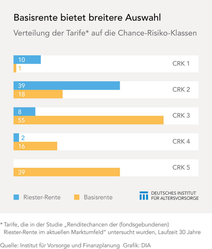 Chance-Risiko-Klassen bei der Basisrente