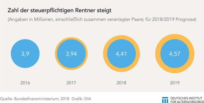 Steuerpflichtige Rentner Nach Rentenanhebung – SLBGR