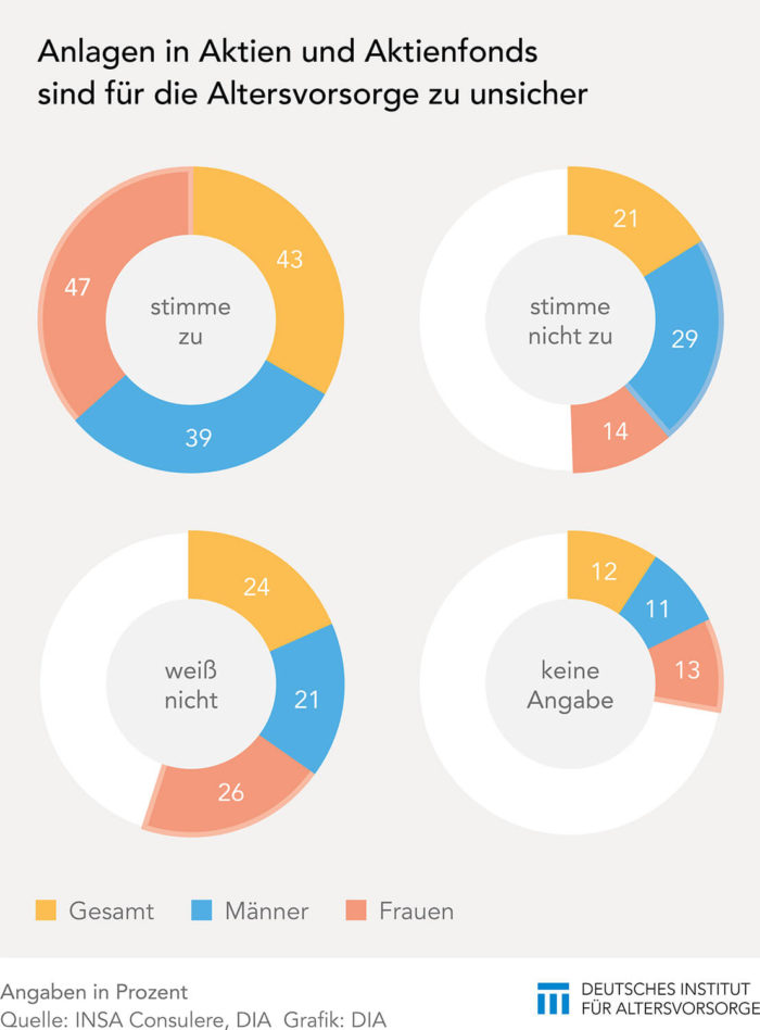 Altersvorsorge mit Aktien – unverstanden und ungenutzt