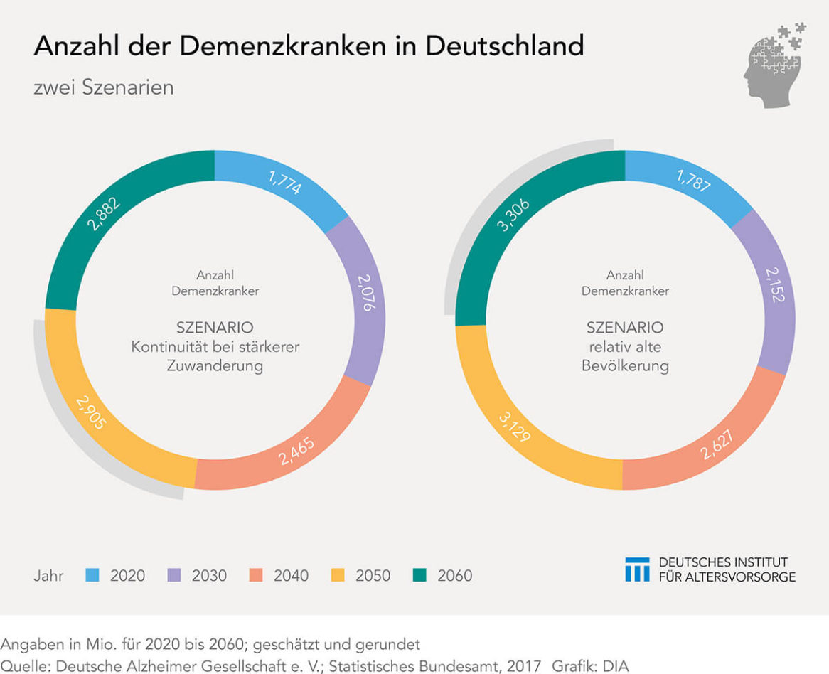 Demenzkranke in Deutschland bis 2060