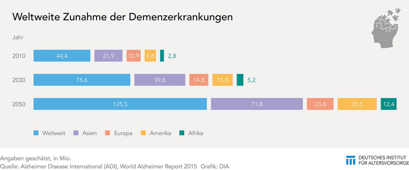 Demenzkranke weltweit bis 2060