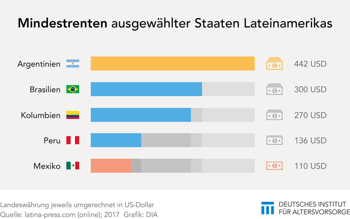 Mindestrenten in Lateinamerika