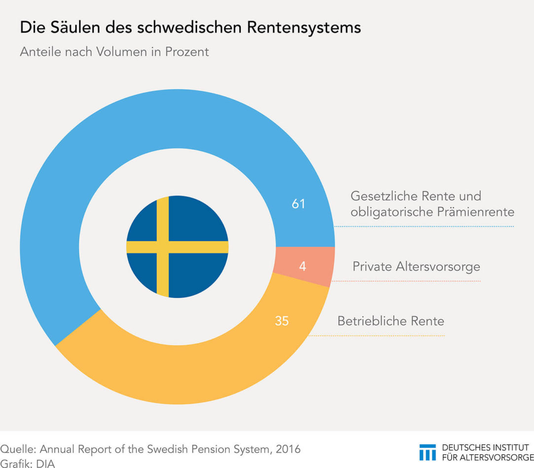 Rentensystem in Schweden