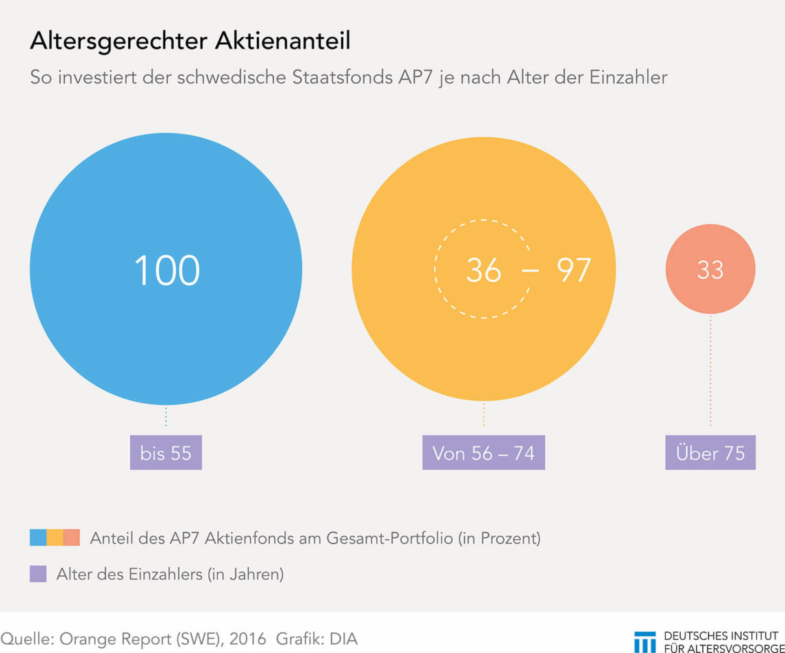 Aktienanteil im schwedischen Staatsfonds