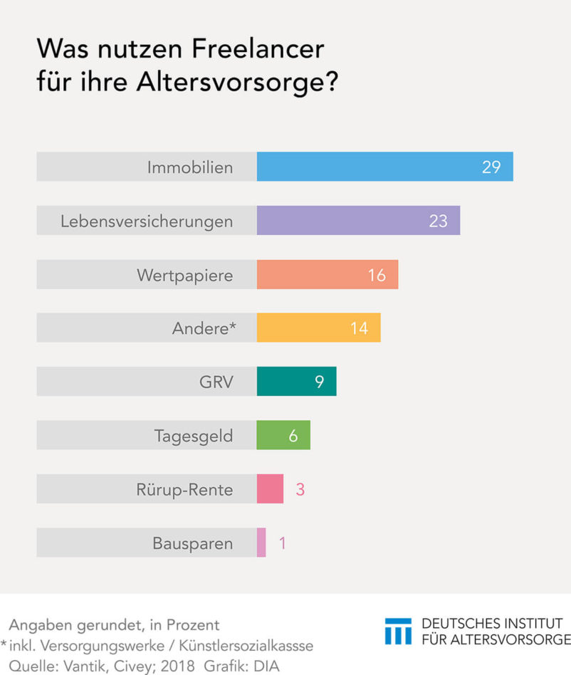 Freelancer - Anlageformen für die Altersvorsorge