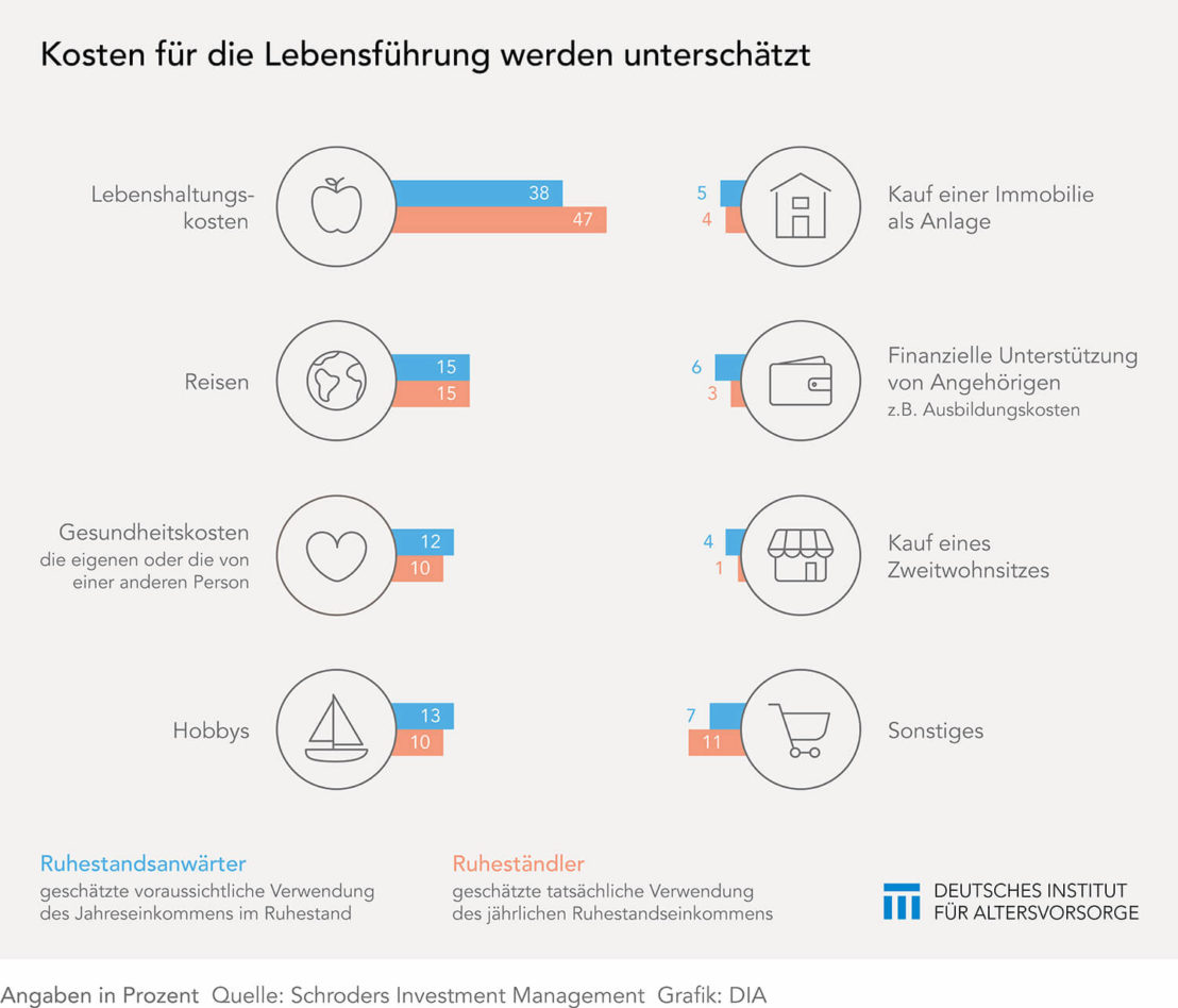 Kosten der Lebensführung im Alter