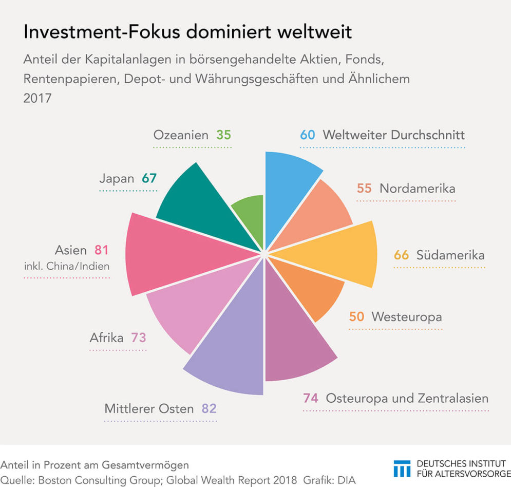 Investmentfokus beim Vermögen weltweit