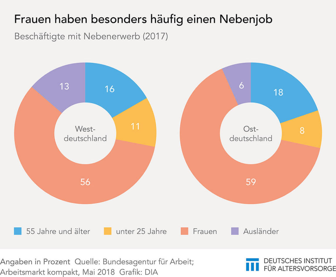 Nebenjobs