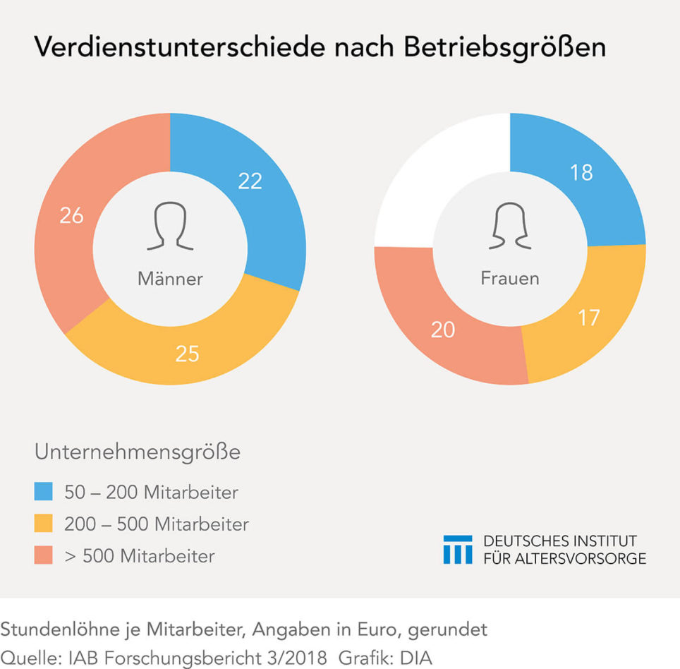 Verdienstunterschiede von Mann und Frau