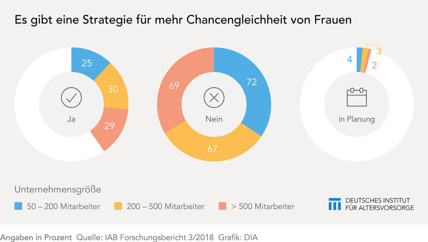 Abbau von Verdienstunterschieden