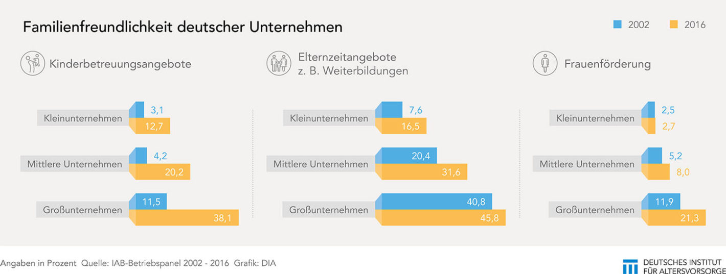 Familienfreundlichkeit deutscher Unternehmen