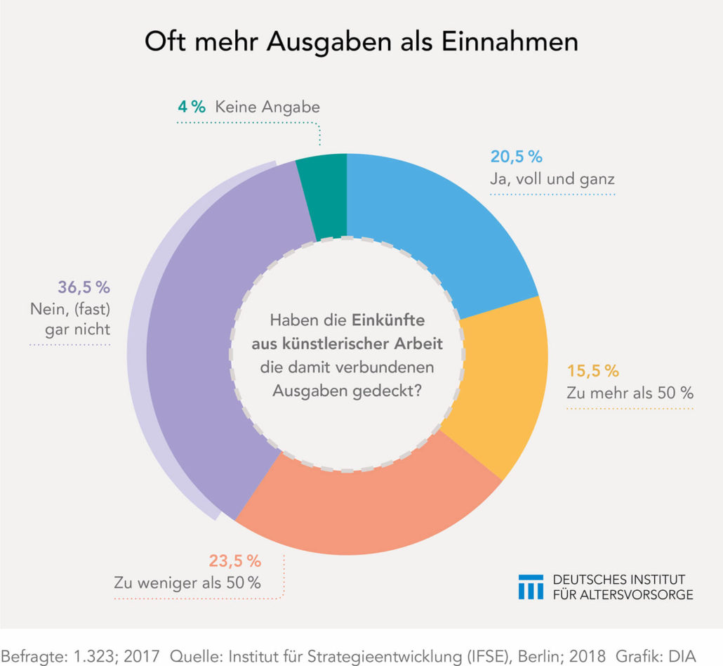 Ausgaben der Künstler häufig ungedeckt