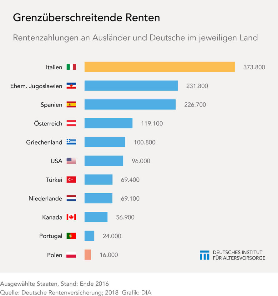 Rentenüberweisungen ins Ausland