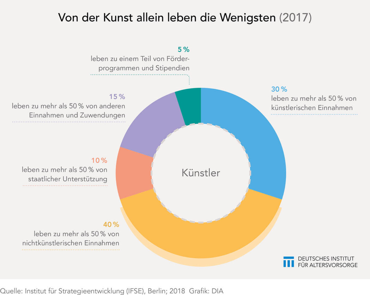 Wovon leben Künstler?