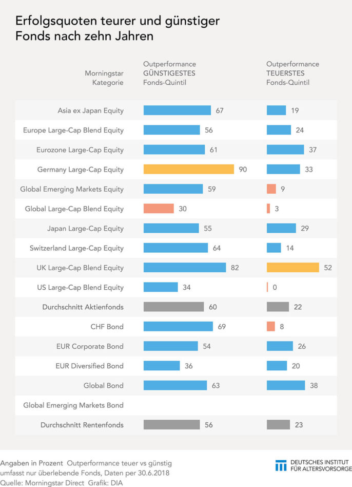 Erfolgsquoten teurer und günstiger Fonds