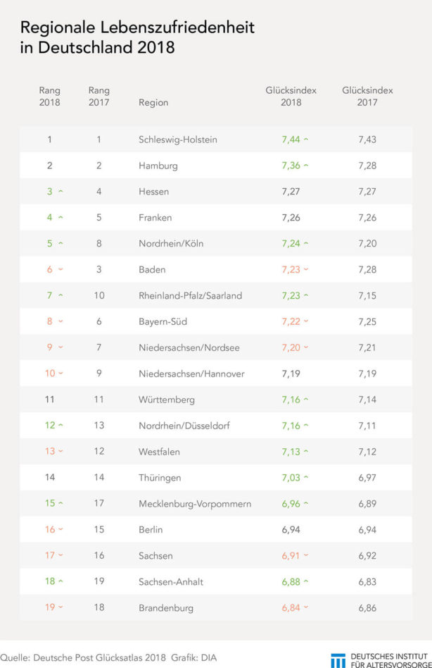 Regionale Lebenszufriedenheit in Deutschland 2018