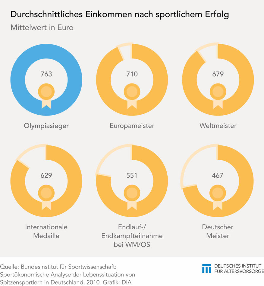 So viel sind sportliche Erfolge wert