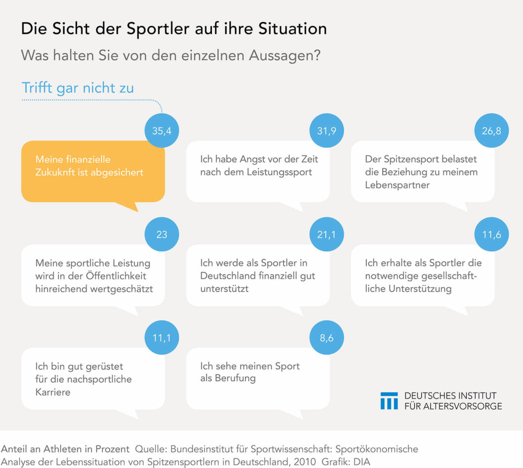 Wie Sportler ihre Situation einschätzen