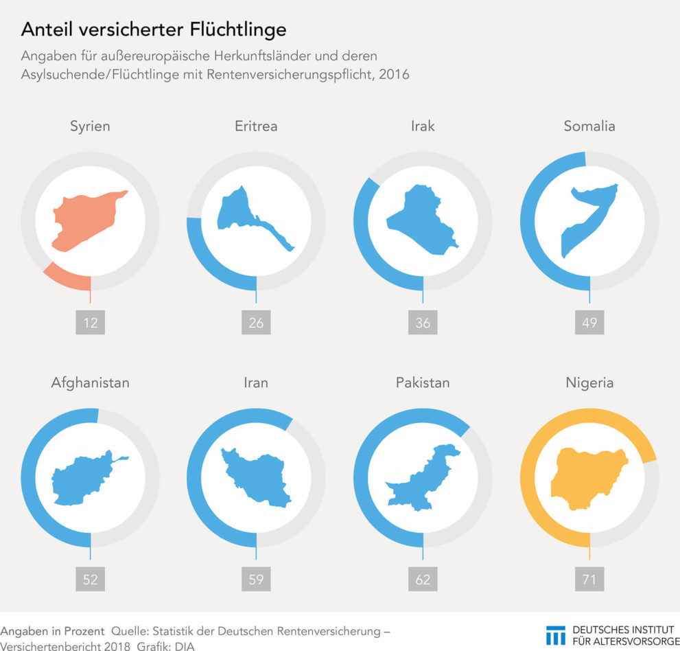 Versicherte Flüchtlinge