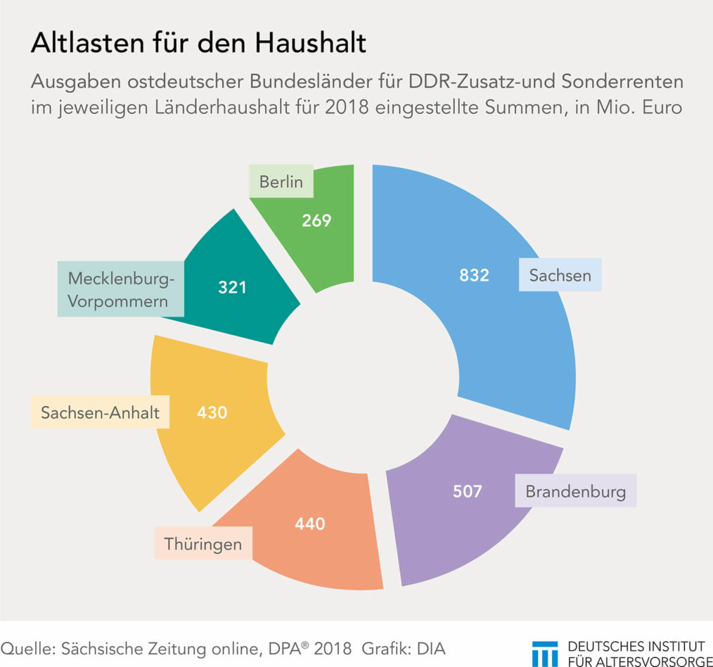 Altlasten aus Zusatzrenten