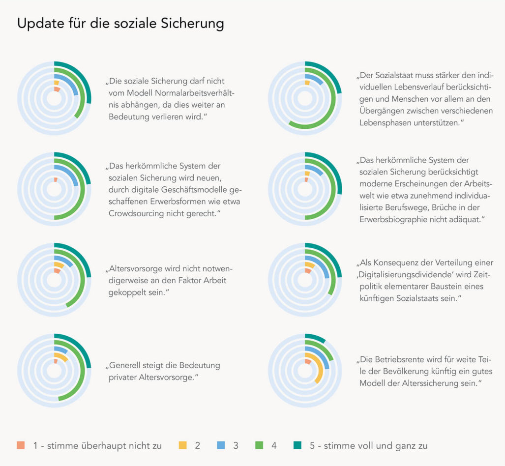 Arbeitswelt wandelt sich schneller als die Sozialsysteme