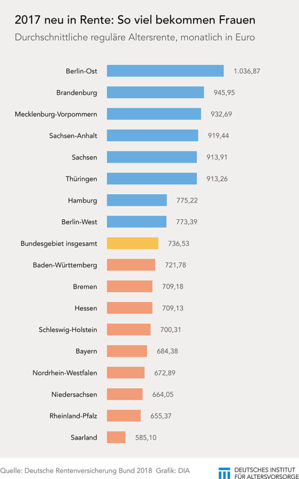 Neurenten Frauen nach Bundesländern