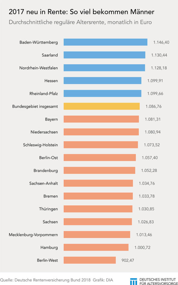 Neurenten Männer nach Bundesländern