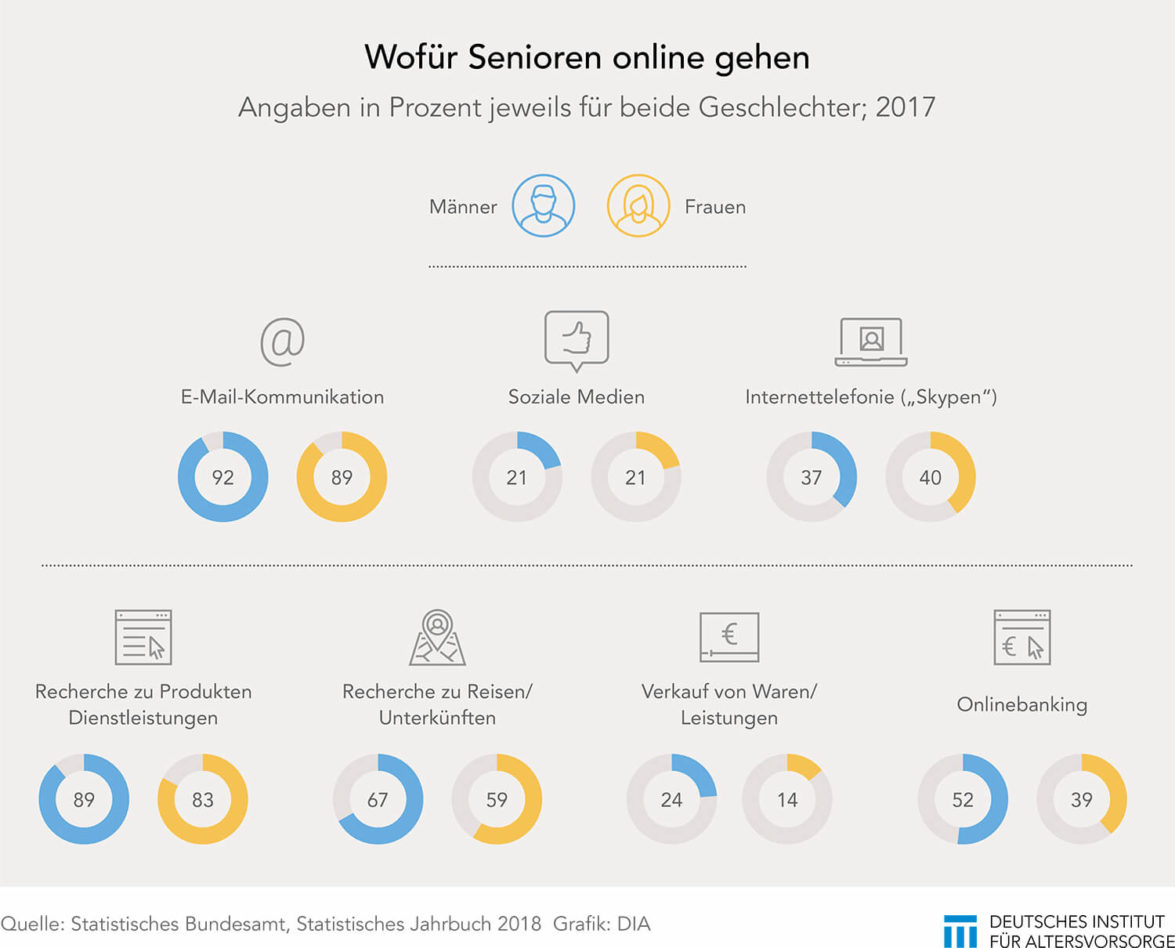 Onlineverhalten Senioren