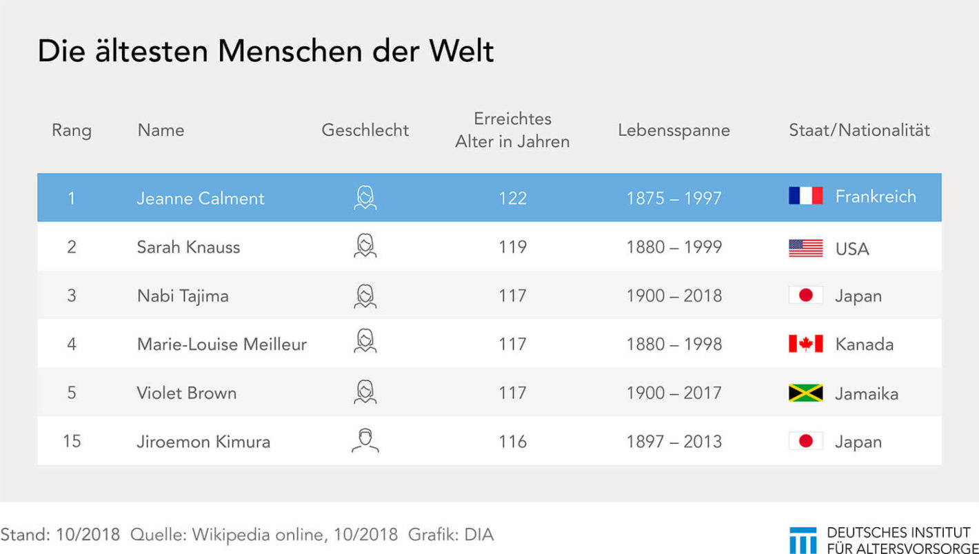 älteste Menschen der Welt