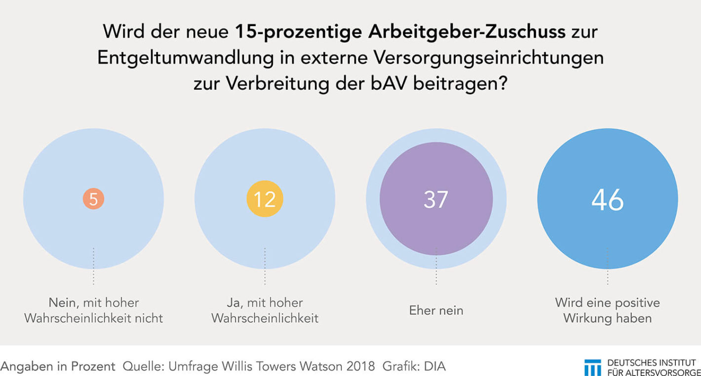 Umfrage Towers Watson Arbeitgerzuschuss