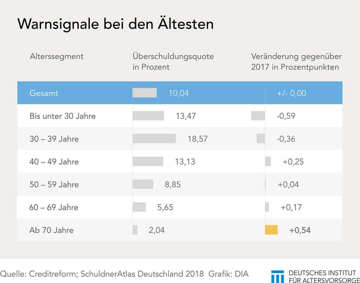 Überschuldung Älterer