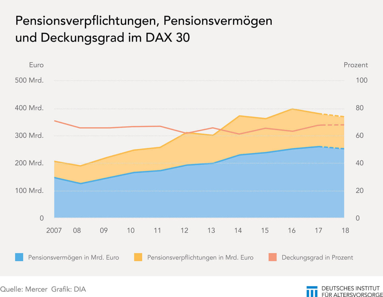 Pensionsverpflichtungen DAX-Unternehmen